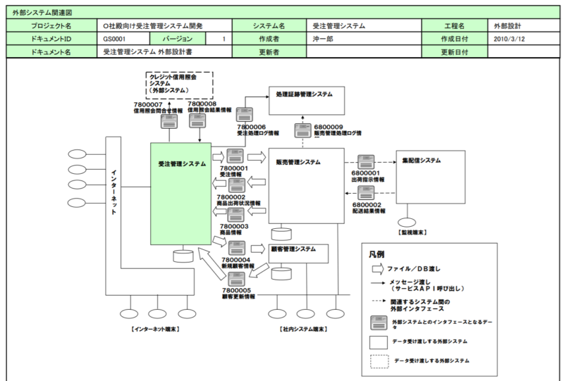 システム開発の成果物 ドキュメント一覧まとめ Dlリンク有