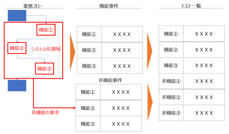 現役社内seが教えるシステムテストで抑えるべき観点 項目とは