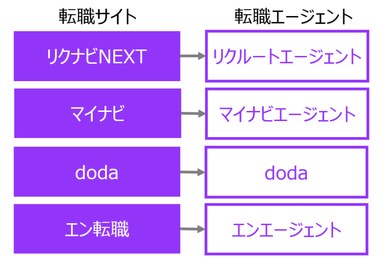 転職サイト・転職エージェントの関係性図解