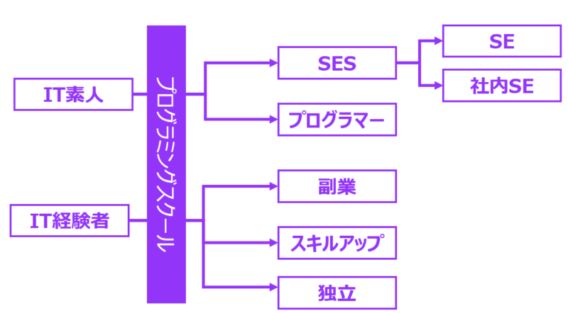 プログラミングスクールにいってもシステムエンジニア・社内SEになれない