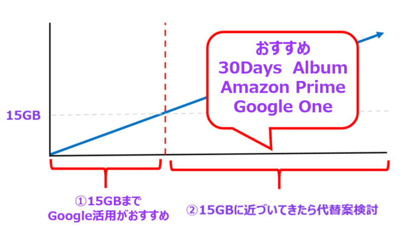 Googleフォト無制限終了 おすすめ代替案と移行方法 焦り不要